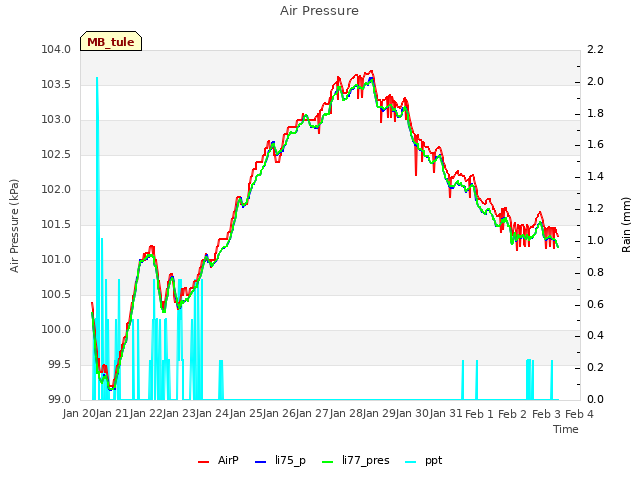 plot of Air Pressure