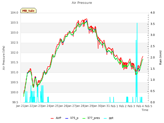 plot of Air Pressure