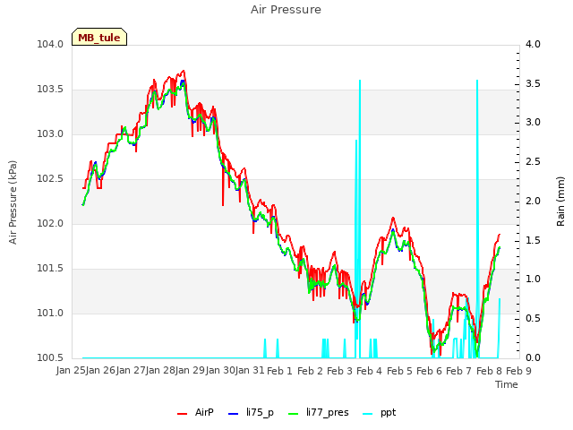 plot of Air Pressure