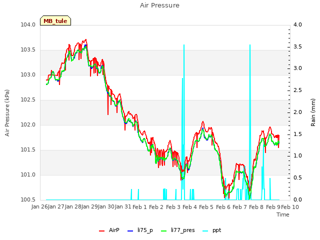 plot of Air Pressure