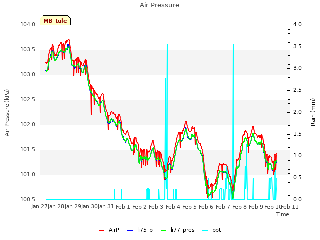 plot of Air Pressure