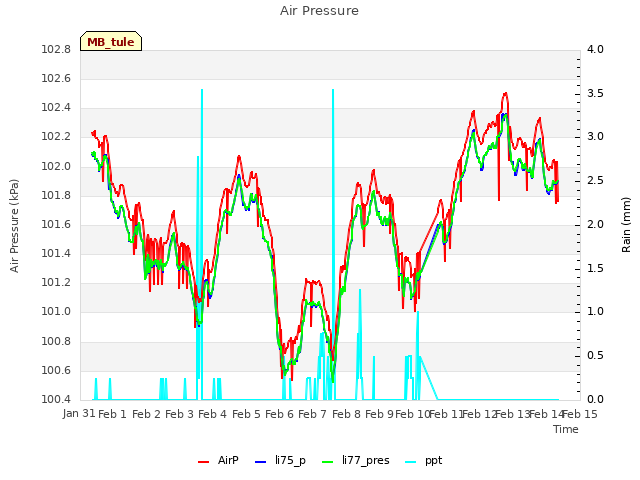 plot of Air Pressure