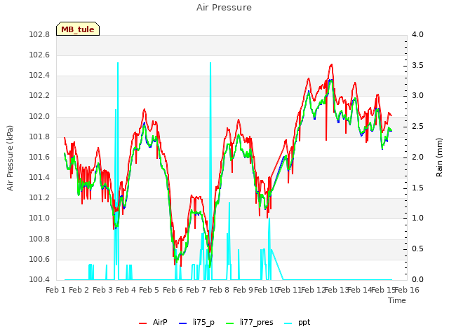 plot of Air Pressure