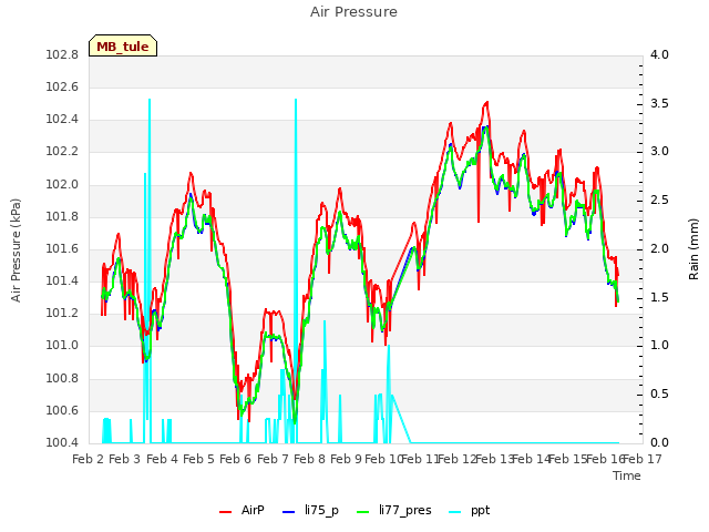 plot of Air Pressure