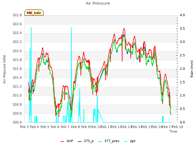 plot of Air Pressure