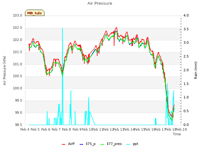 plot of Air Pressure