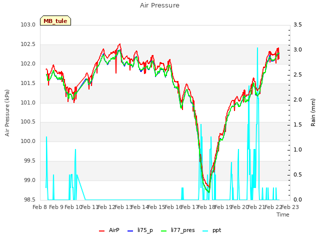 plot of Air Pressure