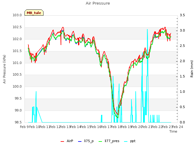 plot of Air Pressure