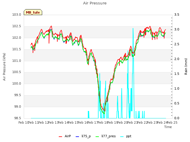 plot of Air Pressure