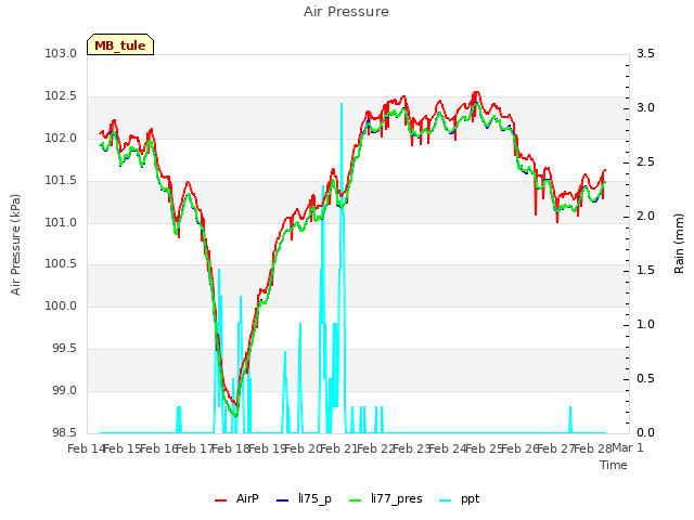 plot of Air Pressure