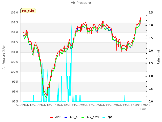 plot of Air Pressure