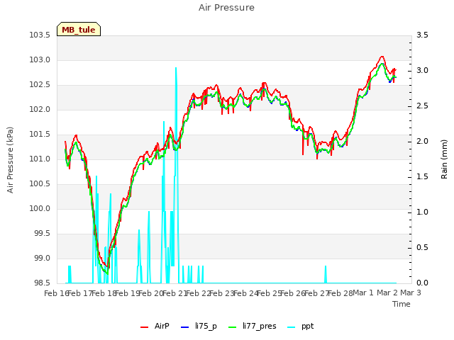 plot of Air Pressure