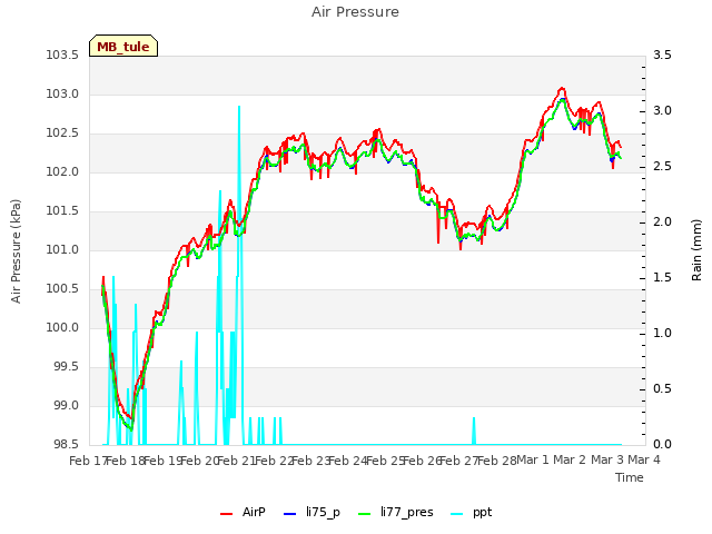 plot of Air Pressure