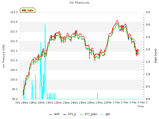 plot of Air Pressure