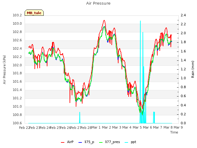 plot of Air Pressure