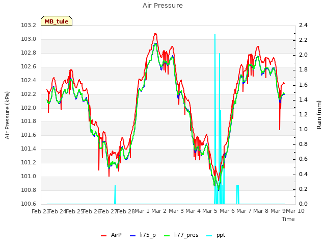 plot of Air Pressure