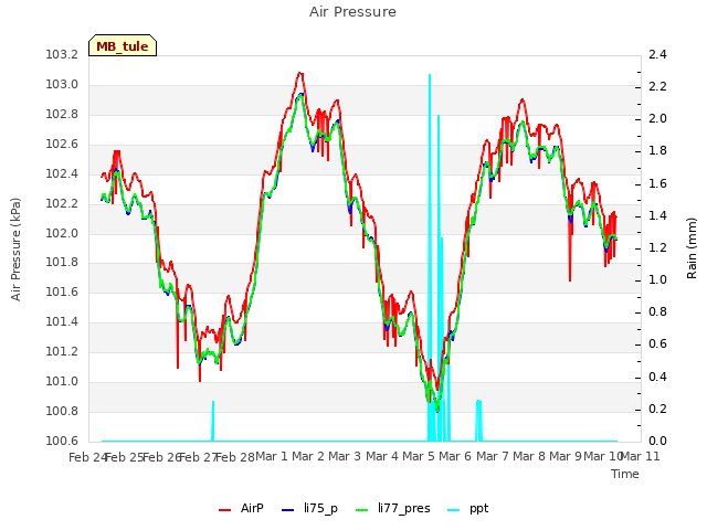 plot of Air Pressure