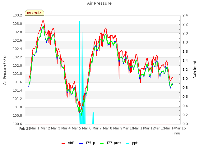 plot of Air Pressure