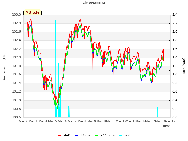 plot of Air Pressure