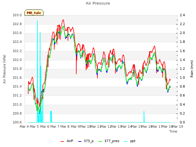 plot of Air Pressure