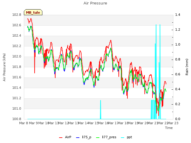 plot of Air Pressure