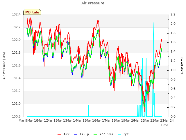 plot of Air Pressure