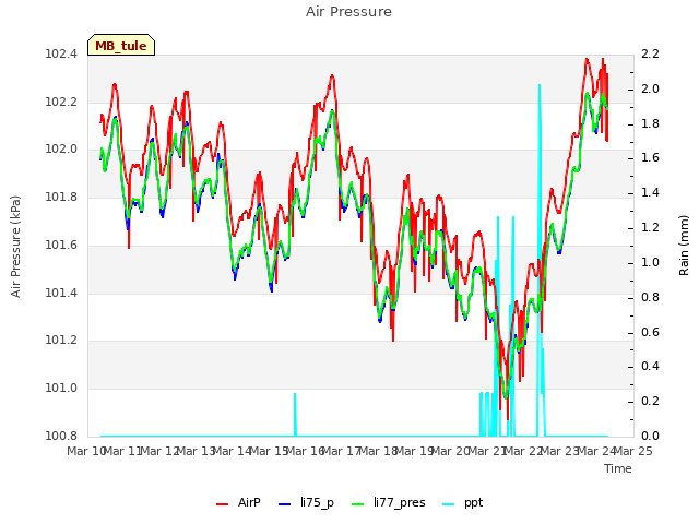 plot of Air Pressure