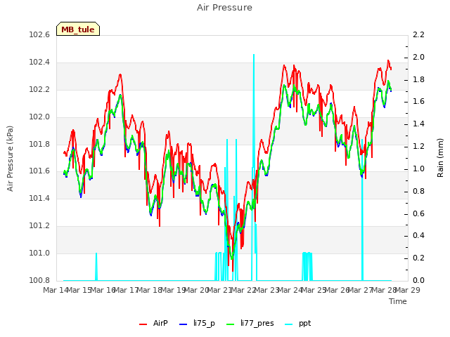 plot of Air Pressure