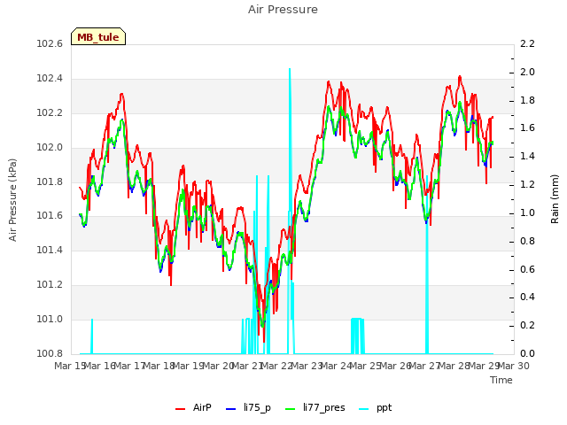 plot of Air Pressure