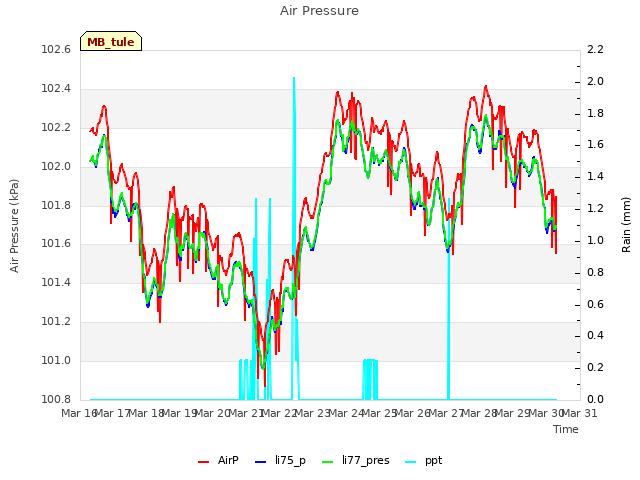 plot of Air Pressure