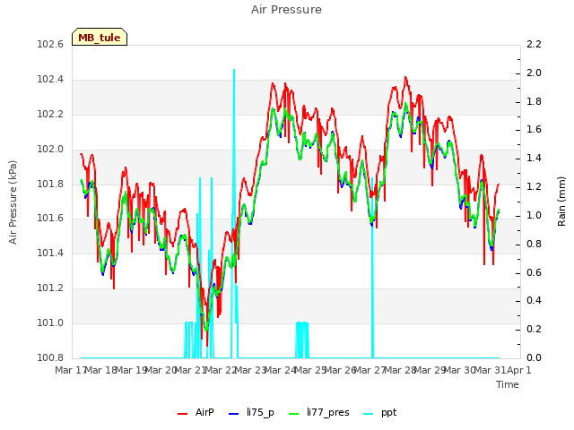 plot of Air Pressure