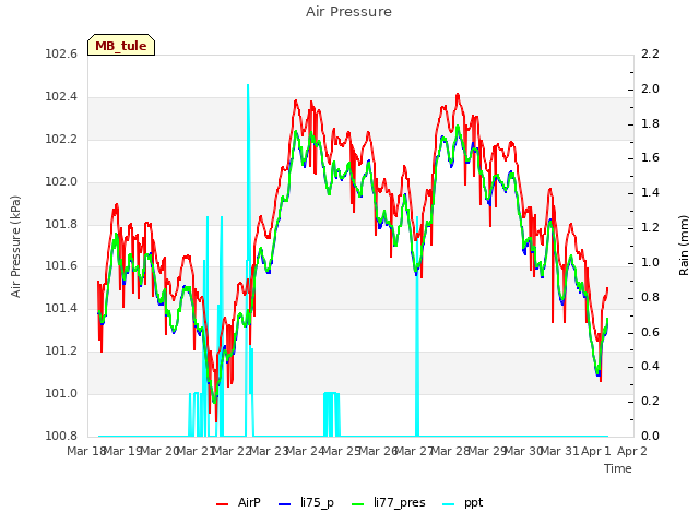 plot of Air Pressure