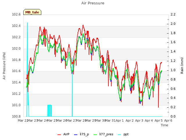 plot of Air Pressure