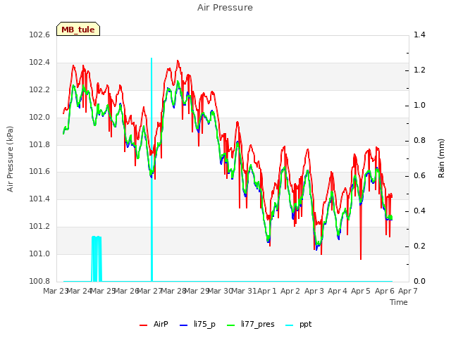 plot of Air Pressure