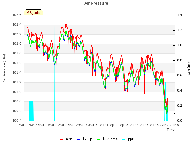 plot of Air Pressure