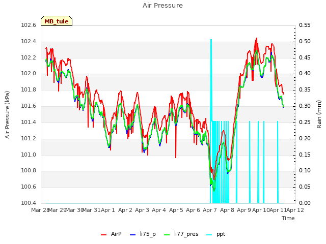 plot of Air Pressure