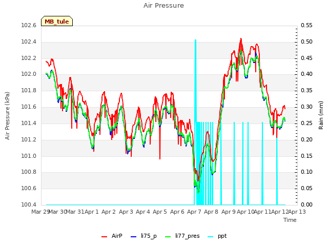 plot of Air Pressure