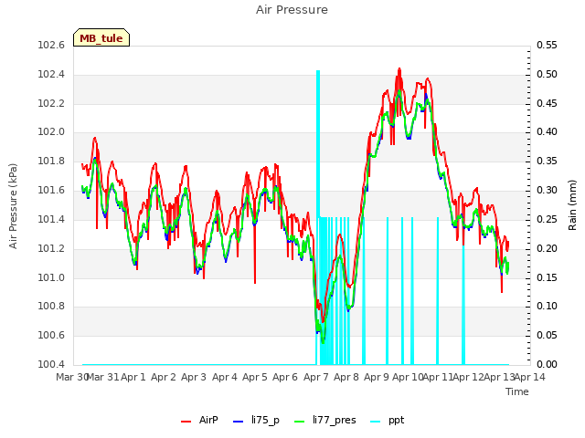 plot of Air Pressure