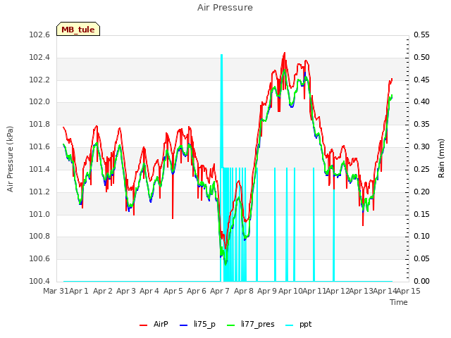 plot of Air Pressure