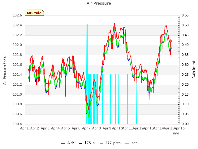 plot of Air Pressure