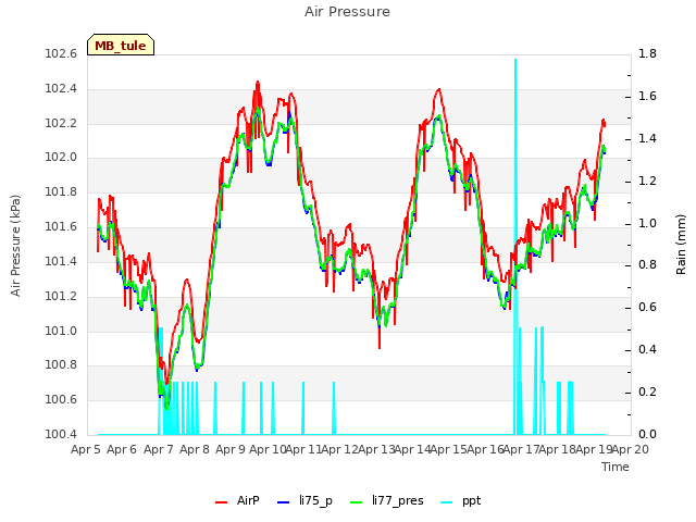 plot of Air Pressure