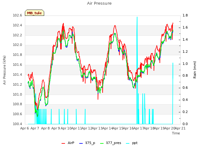 plot of Air Pressure