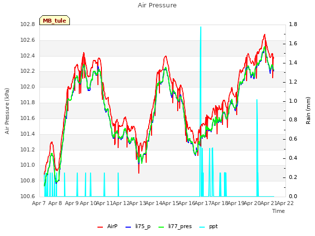 plot of Air Pressure