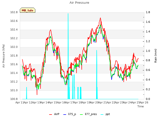 plot of Air Pressure