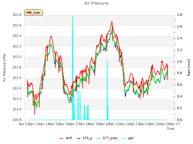 plot of Air Pressure