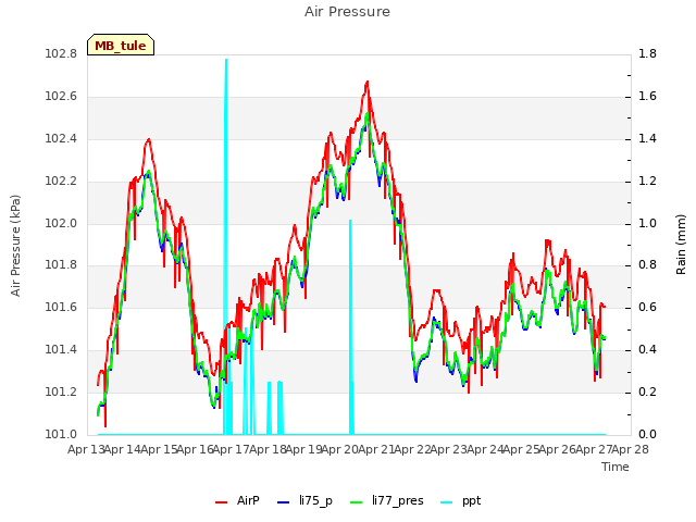 plot of Air Pressure