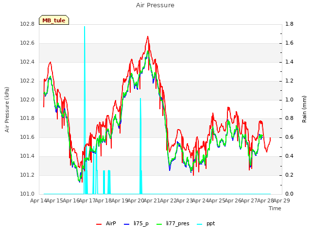 plot of Air Pressure