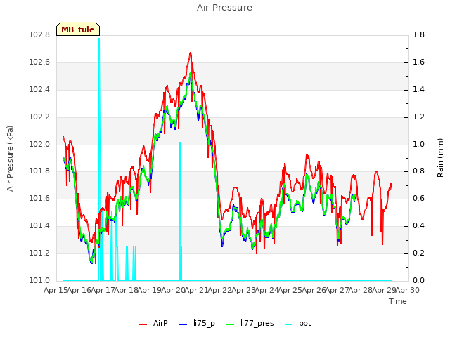 plot of Air Pressure