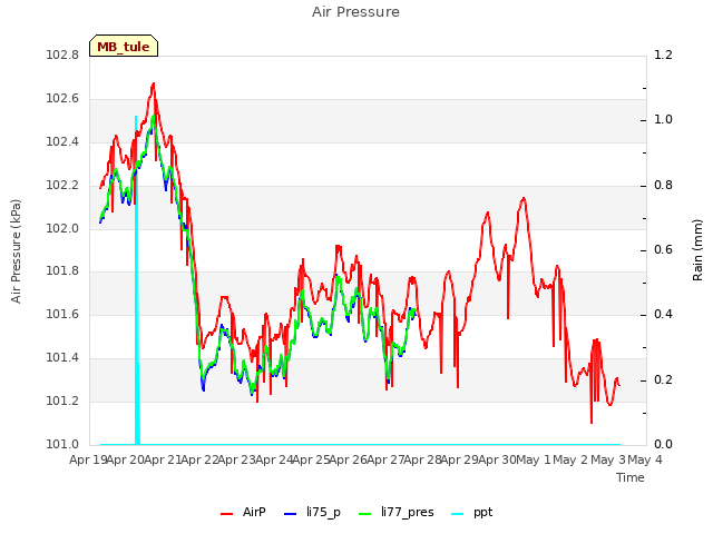 plot of Air Pressure