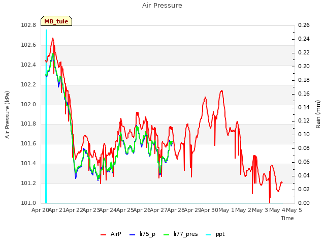 plot of Air Pressure